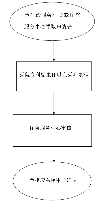 门诊特殊病种申请流程