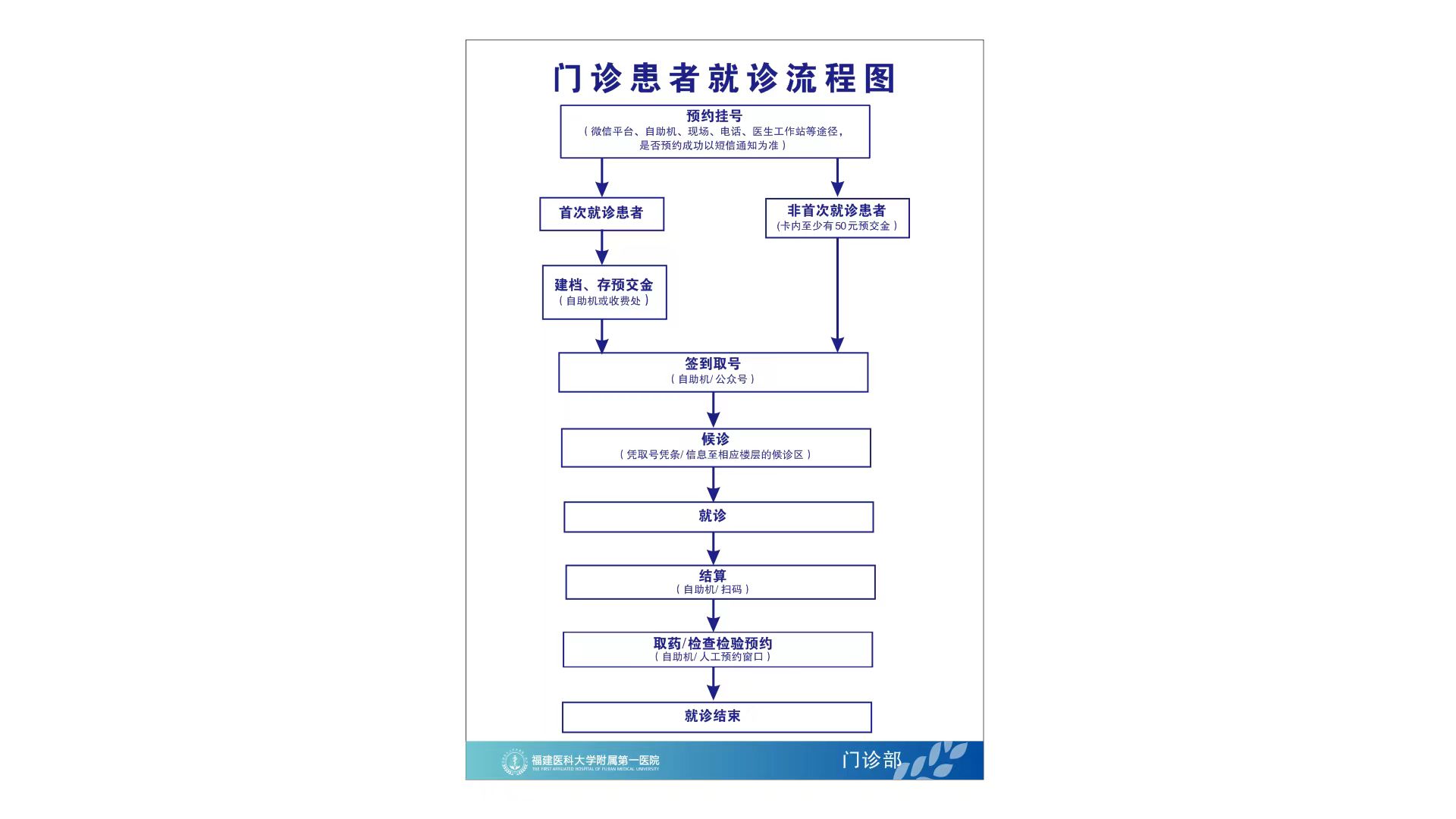 门诊患者就诊流程图