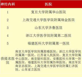 最新“中国七大区专科声誉排行榜”出炉我院荣登福建榜首——3个专科上榜 11个专科获提名 最新“中国七大区专科声誉排行榜”出炉我院荣登福建榜首——3个专科上榜 11个专科获提名