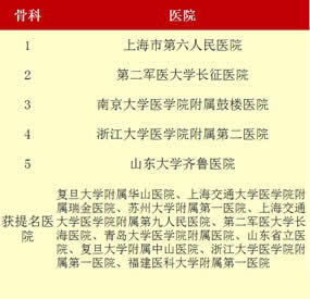 最新“中国七大区专科声誉排行榜”出炉我院荣登福建榜首——3个专科上榜 11个专科获提名 最新“中国七大区专科声誉排行榜”出炉我院荣登福建榜首——3个专科上榜 11个专科获提名