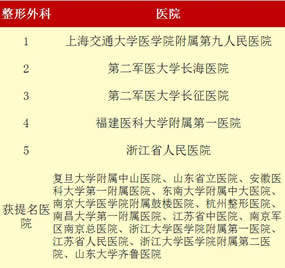 最新“中国七大区专科声誉排行榜”出炉我院荣登福建榜首——3个专科上榜 11个专科获提名 最新“中国七大区专科声誉排行榜”出炉我院荣登福建榜首——3个专科上榜 11个专科获提名