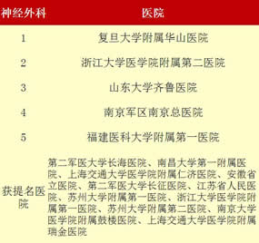 最新“中国七大区专科声誉排行榜”出炉我院荣登福建榜首——3个专科上榜 11个专科获提名 最新“中国七大区专科声誉排行榜”出炉我院荣登福建榜首——3个专科上榜 11个专科获提名
