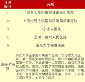 最新“中国七大区专科声誉排行榜”出炉我院荣登福建榜首——3个专科上榜 11个专科获提名 最新“中国七大区专科声誉排行榜”出炉我院荣登福建榜首——3个专科上榜 11个专科获提名