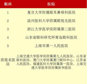 最新“中国七大区专科声誉排行榜”出炉我院荣登福建榜首——3个专科上榜 11个专科获提名 最新“中国七大区专科声誉排行榜”出炉我院荣登福建榜首——3个专科上榜 11个专科获提名