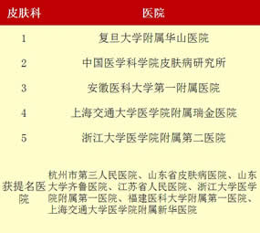 最新“中国七大区专科声誉排行榜”出炉我院荣登福建榜首——3个专科上榜 11个专科获提名 最新“中国七大区专科声誉排行榜”出炉我院荣登福建榜首——3个专科上榜 11个专科获提名