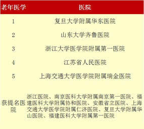 最新“中国七大区专科声誉排行榜”出炉我院荣登福建榜首——3个专科上榜 11个专科获提名 最新“中国七大区专科声誉排行榜”出炉我院荣登福建榜首——3个专科上榜 11个专科获提名