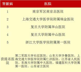 最新“中国七大区专科声誉排行榜”出炉我院荣登福建榜首——3个专科上榜 11个专科获提名 最新“中国七大区专科声誉排行榜”出炉我院荣登福建榜首——3个专科上榜 11个专科获提名
