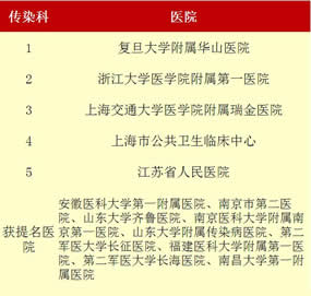 最新“中国七大区专科声誉排行榜”出炉我院荣登福建榜首——3个专科上榜 11个专科获提名 最新“中国七大区专科声誉排行榜”出炉我院荣登福建榜首——3个专科上榜 11个专科获提名