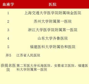 最新“中国七大区专科声誉排行榜”出炉我院荣登福建榜首——3个专科上榜 11个专科获提名 最新“中国七大区专科声誉排行榜”出炉我院荣登福建榜首——3个专科上榜 11个专科获提名