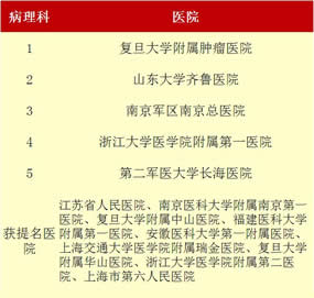 最新“中国七大区专科声誉排行榜”出炉我院荣登福建榜首——3个专科上榜 11个专科获提名 最新“中国七大区专科声誉排行榜”出炉我院荣登福建榜首——3个专科上榜 11个专科获提名