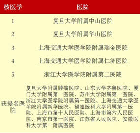 最新“中国七大区专科声誉排行榜”出炉我院荣登福建榜首——3个专科上榜 11个专科获提名 最新“中国七大区专科声誉排行榜”出炉我院荣登福建榜首——3个专科上榜 11个专科获提名