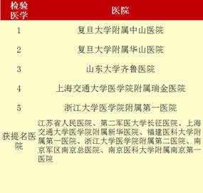最新“中国七大区专科声誉排行榜”出炉我院荣登福建榜首——3个专科上榜 11个专科获提名 最新“中国七大区专科声誉排行榜”出炉我院荣登福建榜首——3个专科上榜 11个专科获提名