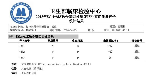 我院病理科七个基因检测项目以满分通过2018年第一次全国临床检验室间质评