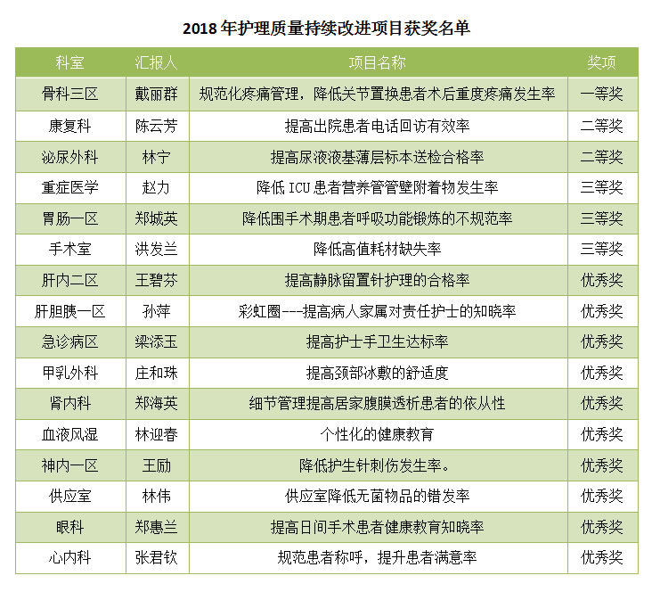 我院召开2018年护理质量持续改进项目评价会 我院召开2018年护理质量持续改进项目评价会