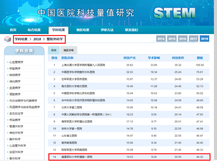“2018年中国医院科技影响力排行榜”发布  我院连续5年保持进入专科百强数量全省第一