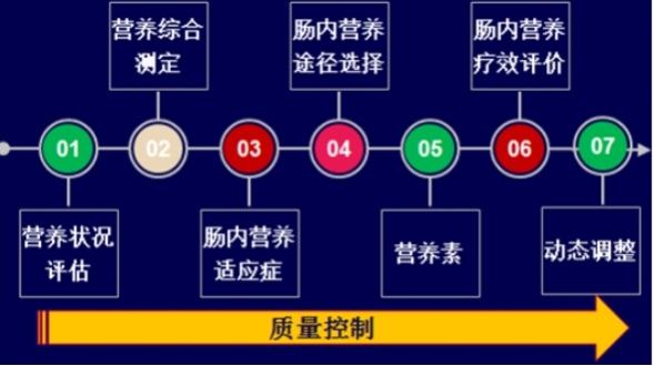 17区胃肠外科开展“三师”联合营养查房