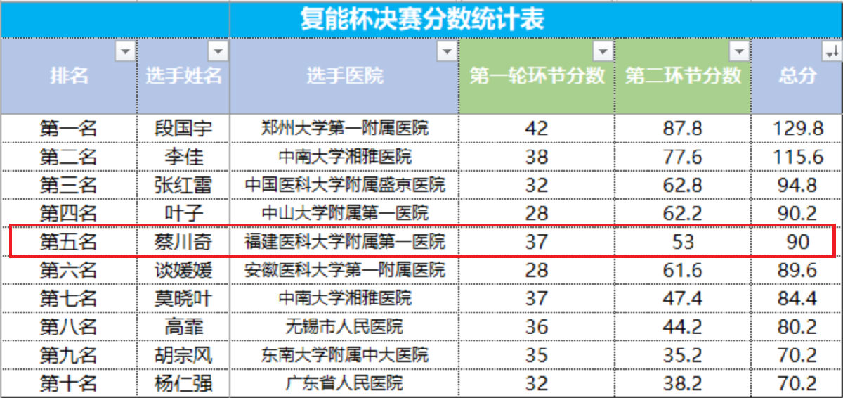 我院急诊医学中心近期喜讯连连