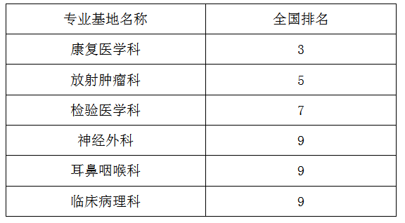 我院2020年住院医师规范化培训业务测试综合成绩荣进全国前百名