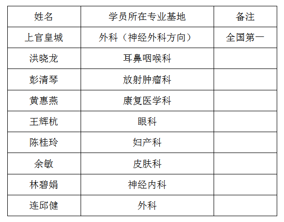 我院2020年住院医师规范化培训业务测试综合成绩荣进全国前百名