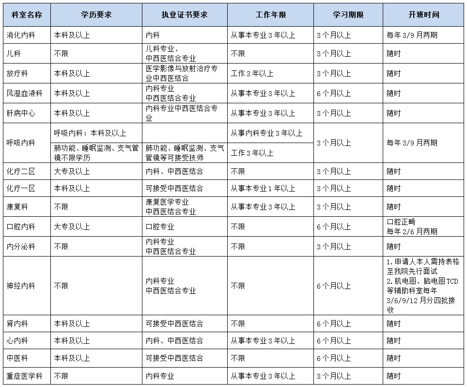 进修医师招生简章