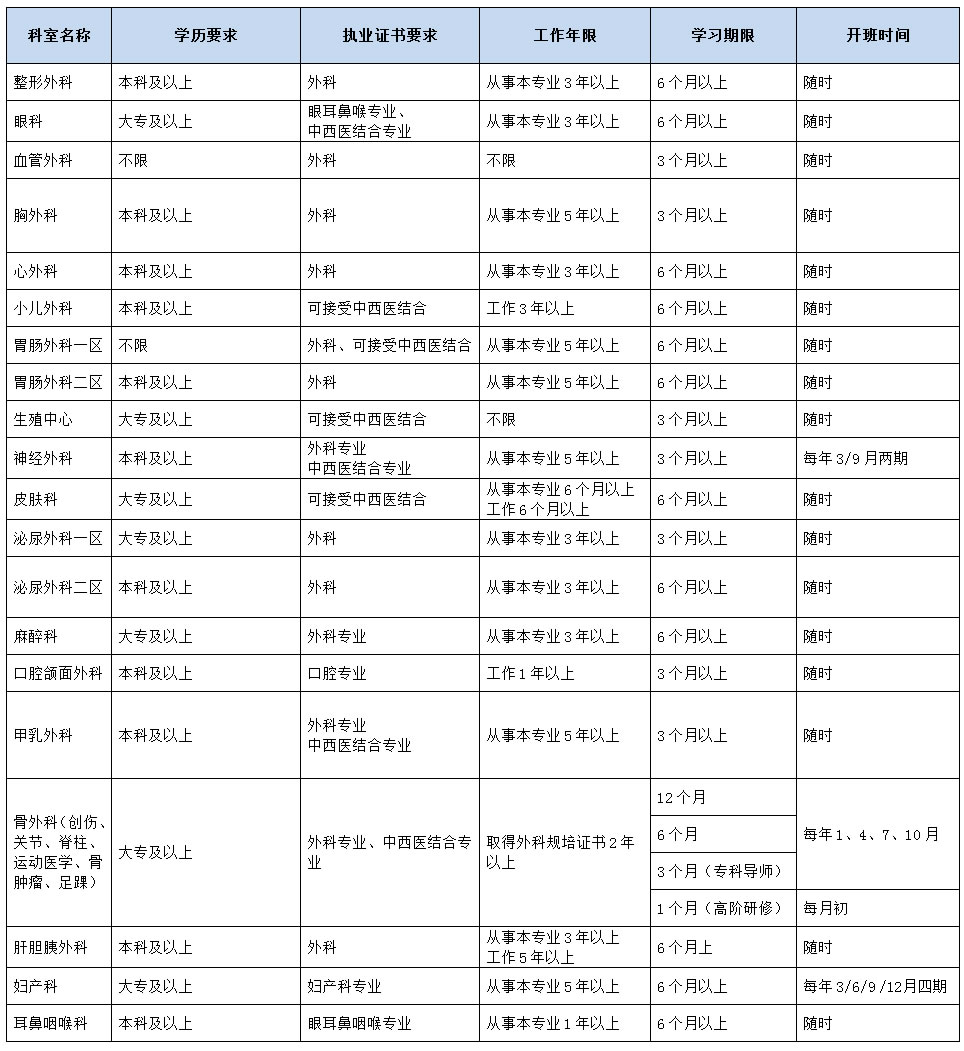 进修医师招生简章