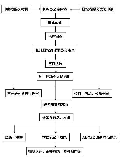 国家药物临床试验机构