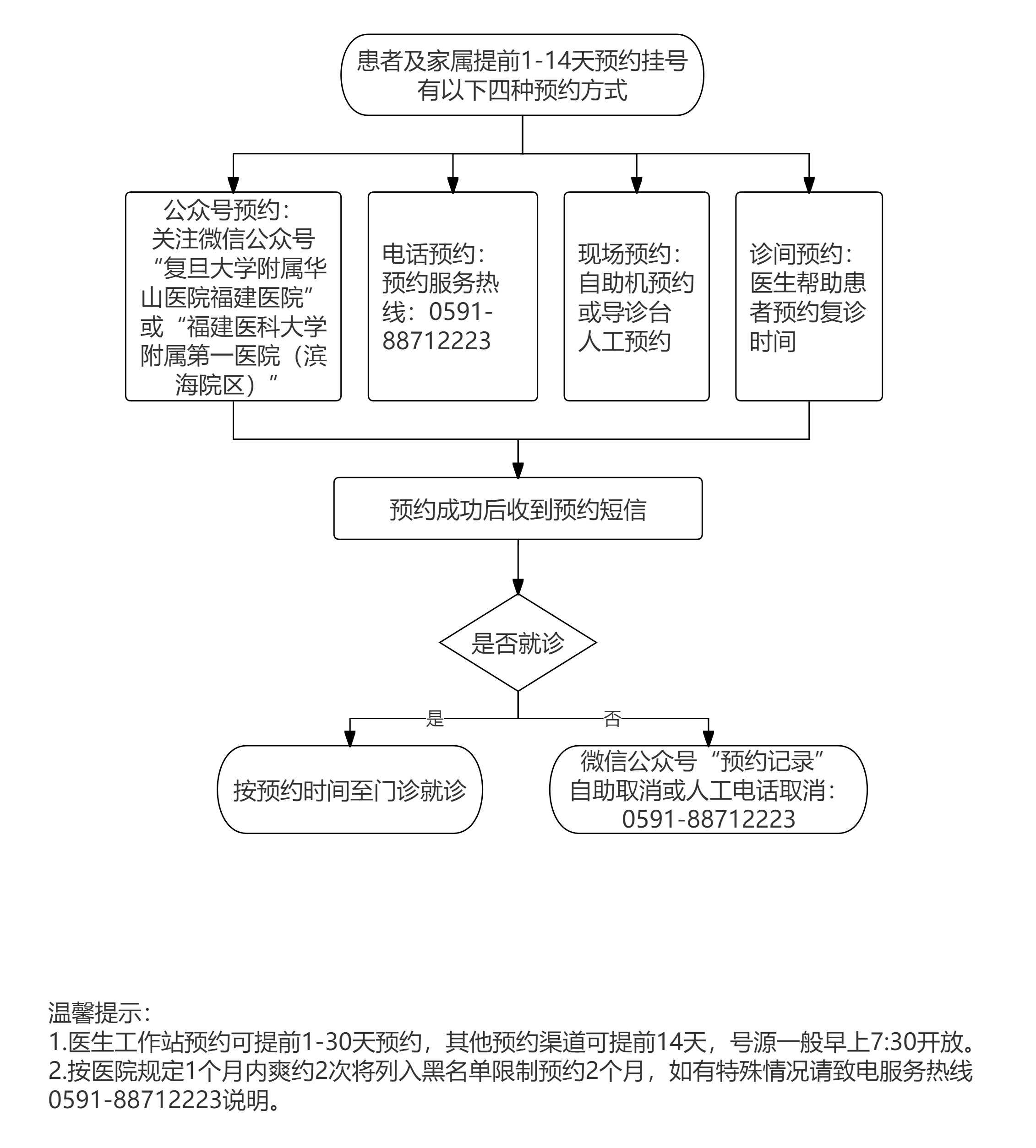 门诊预约挂号流程图