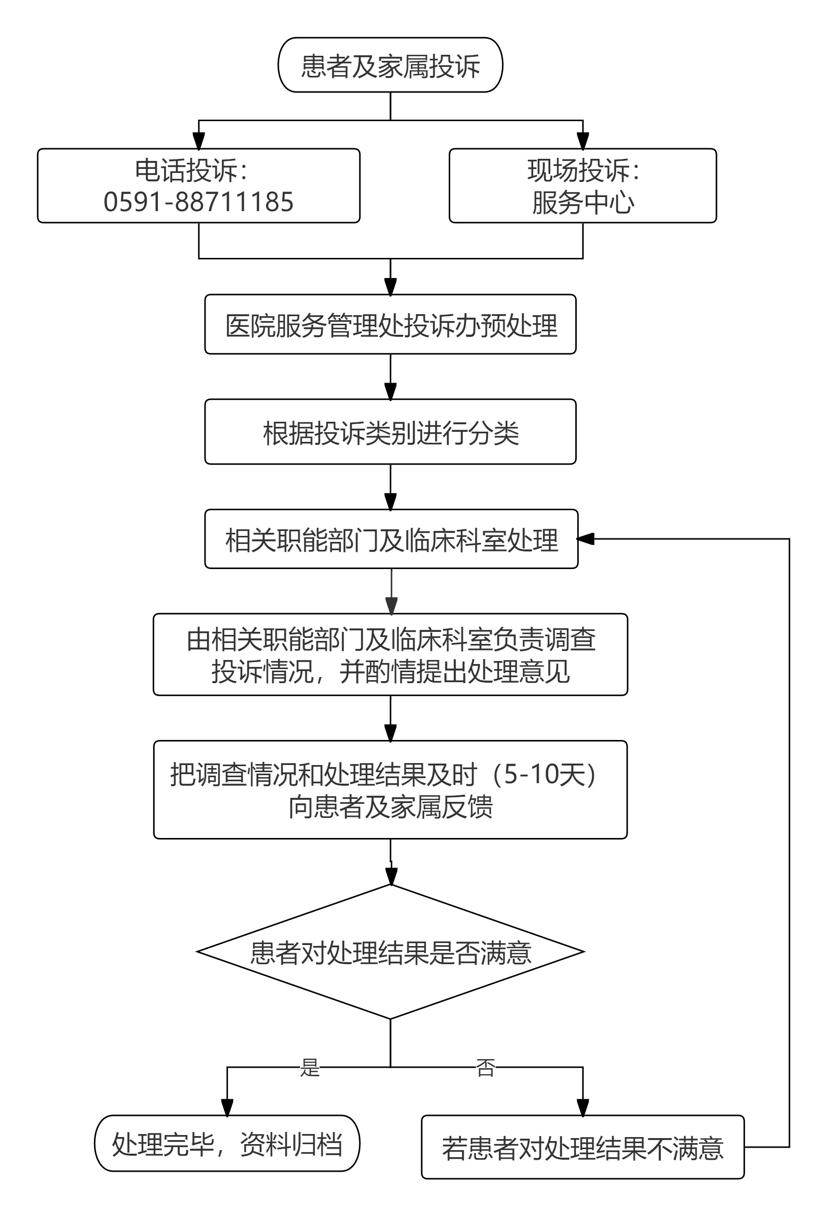 患者投诉流程