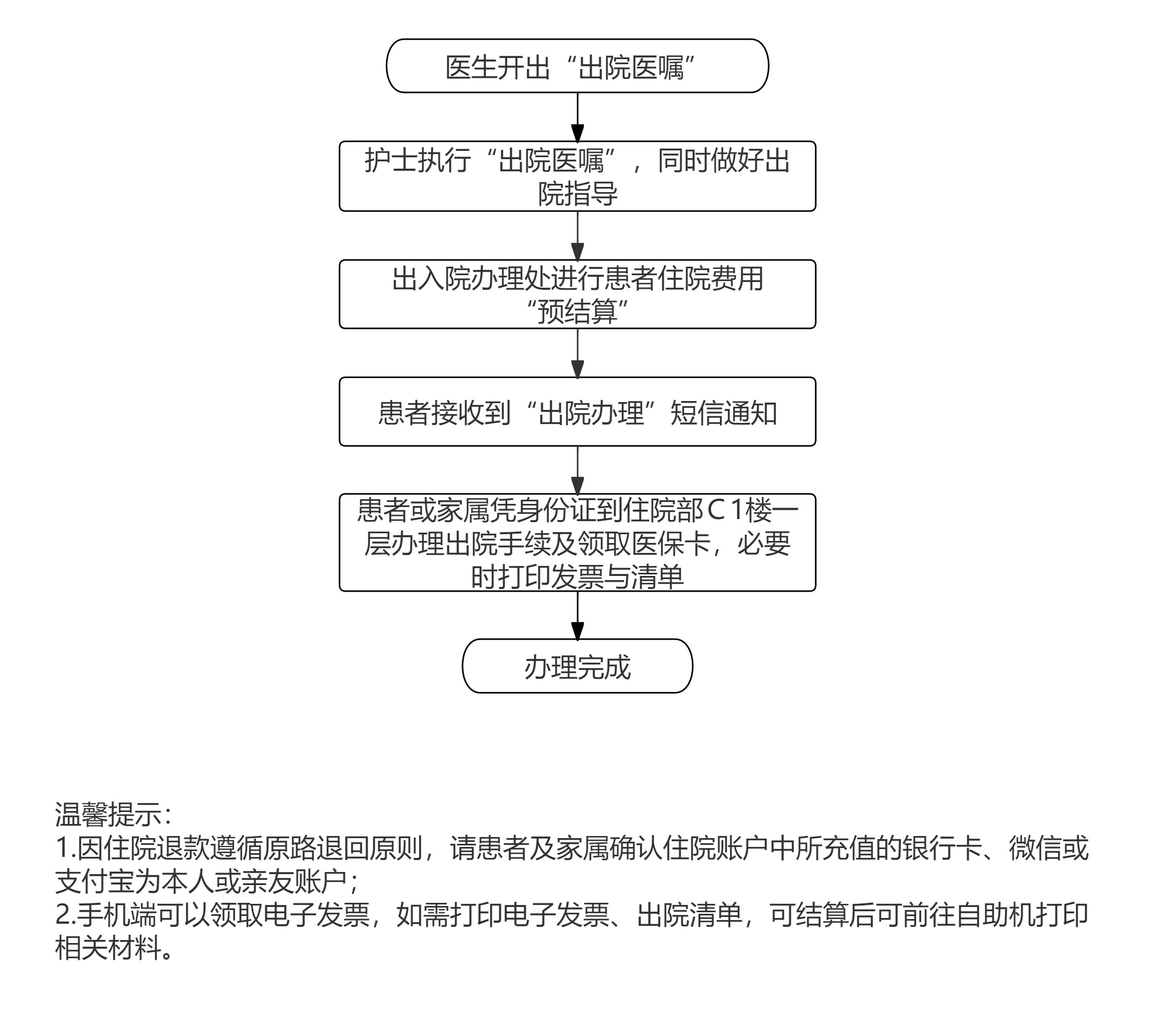 患者出院流程图