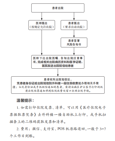 住院患者出院流程